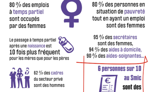 8 mars – Inégalités salariales : on compare, on répare !
